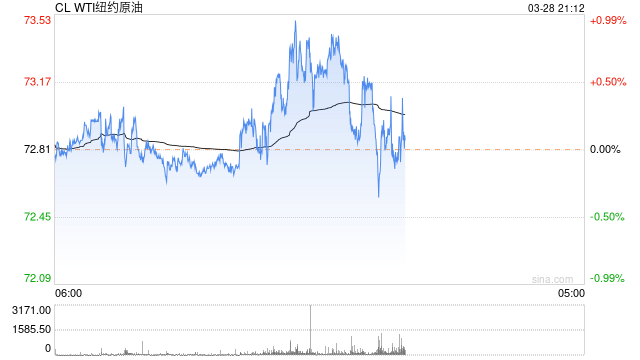 線上賭場：因爲這四大因素，國際油價漲超5%