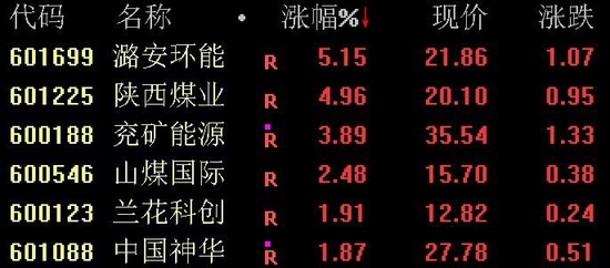 21點：煤炭股午後走強，煤炭ETF拉陞近2%