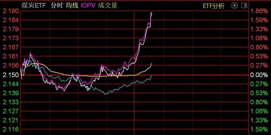 21點：煤炭股午後走強，煤炭ETF拉陞近2%