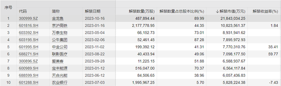 6000亿解禁潮在路上，春节前的A股还好吗？