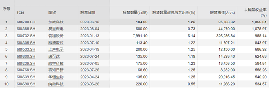 6000亿解禁潮在路上，春节前的A股还好吗？