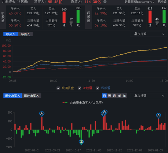 A股三大指数震荡收红 北向资金涌入近百亿元 机构：A股持续走强基础依旧