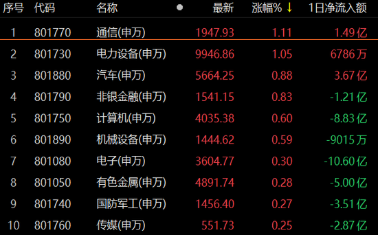 A股三大指数震荡收红 北向资金涌入近百亿元 机构：A股持续走强基础依旧