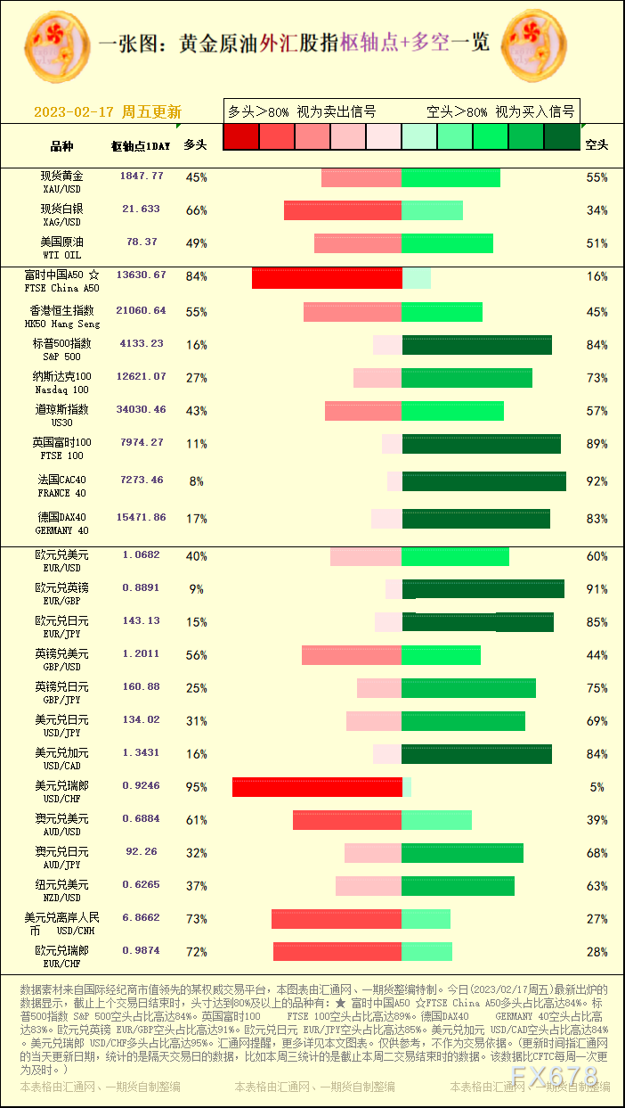 一张图：黄金原油外汇股指