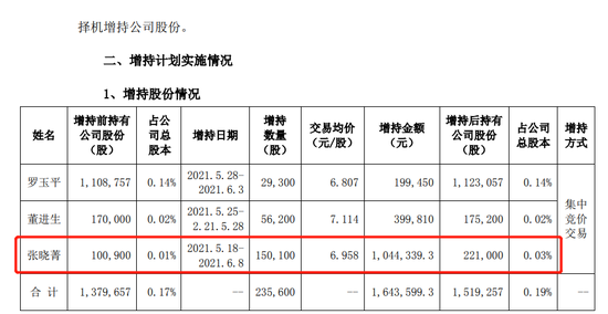 董秘实惨！买公司股票亏了70万 违规又被罚70万