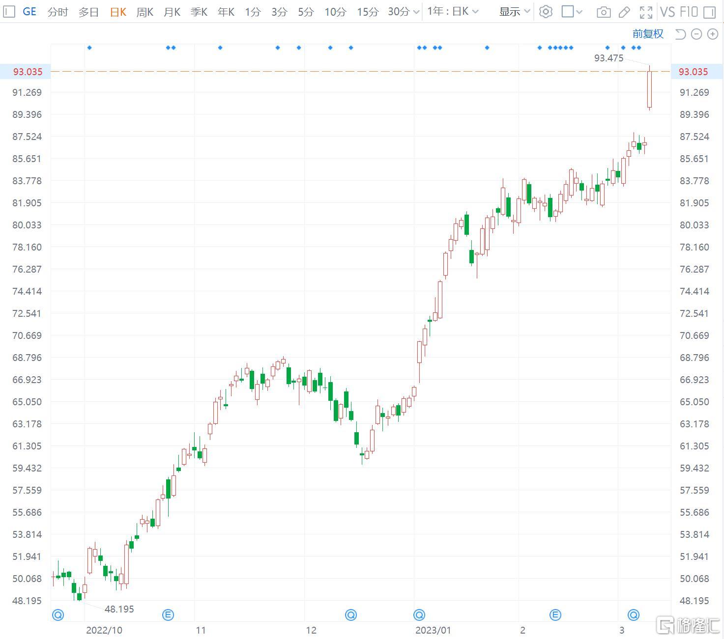 通用电气涨7% 股价创2018年年中新高 重申2023财年盈利指引