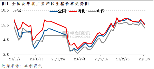 卓创资讯：3月华北生猪行情走势分析