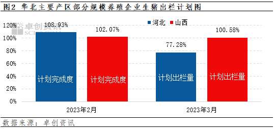 卓创资讯：3月华北生猪行情走势分析