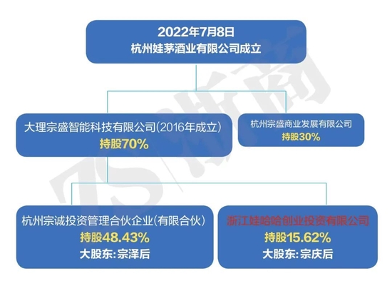 宗庆后辞去弟弟宗泽后公司董事 后者为娃茅酒实控人