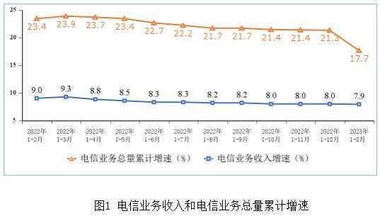 六郃彩：工信部：1-2月電信業務收入累計完成2803億元 同比增長7.9%