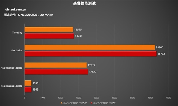 線上賭場：銳龍7 7800X3D+A620實測：性能強過酷睿i9-13900K