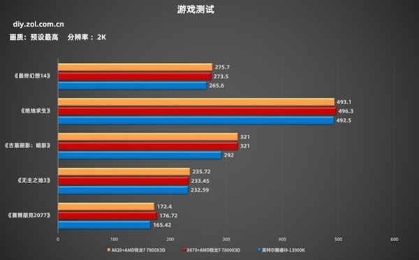 線上賭場：銳龍7 7800X3D+A620實測：性能強過酷睿i9-13900K