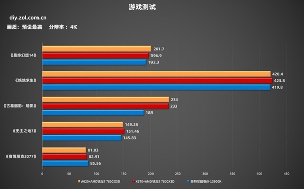 線上賭場：銳龍7 7800X3D+A620實測：性能強過酷睿i9-13900K