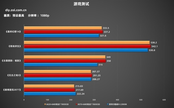 線上賭場：銳龍7 7800X3D+A620實測：性能強過酷睿i9-13900K