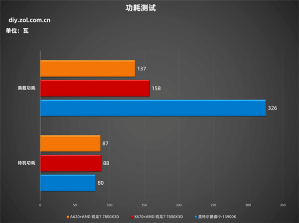 線上賭場：銳龍7 7800X3D+A620實測：性能強過酷睿i9-13900K