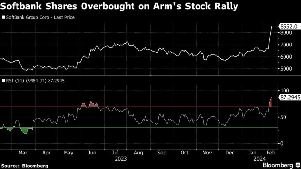 網上投注：Arm 助推，軟銀股價三天暴漲 34%