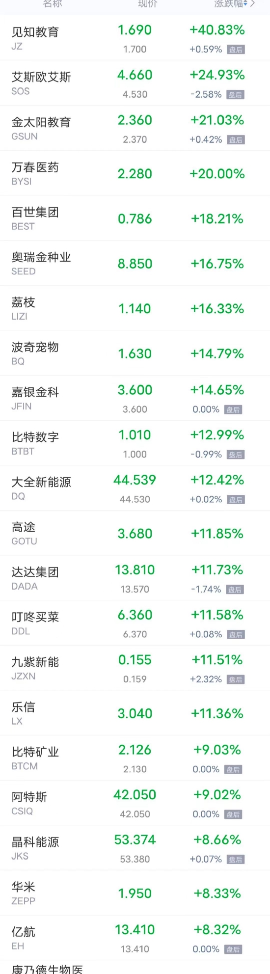 周二热门中概股多数上涨 富途控股涨超5%，蔚来、网易涨超4%