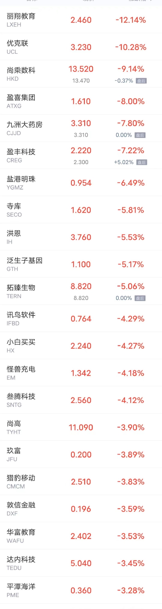 周二热门中概股多数上涨 富途控股涨超5%，蔚来、网易涨超4%