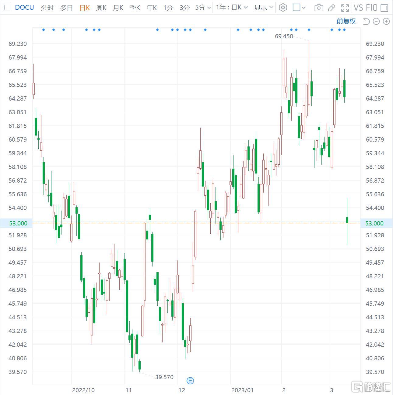 DocuSign反跌17% Q4业绩、Q1营收指引均超预期 CFO将离职